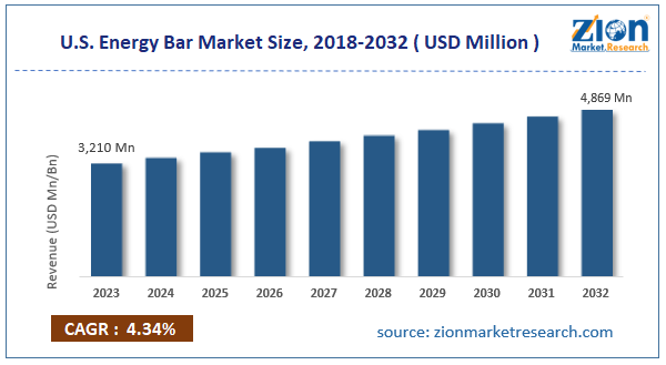 U.S. Energy Bar Market Size