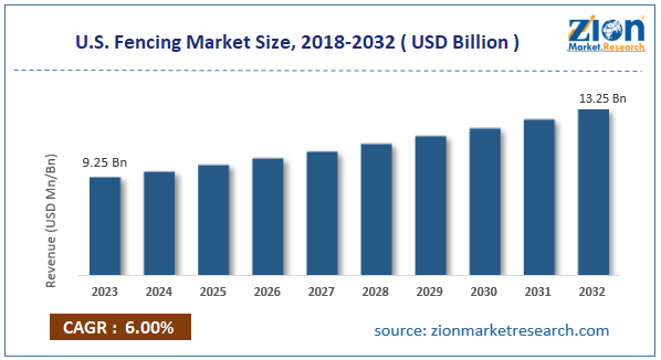 U.S. Fencing Market Size