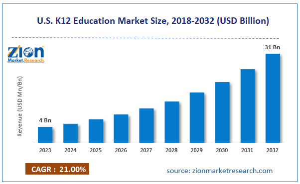 U.S. K12 Education Market Size