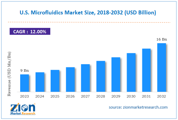 U.S. Microfluidics Market Size