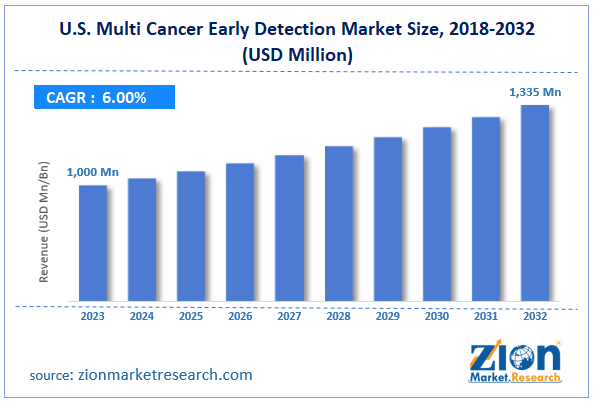 U.S. Multi Cancer Early Detection Market Size