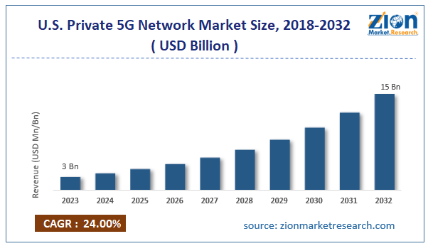 U.S. Private 5G Network Market Size