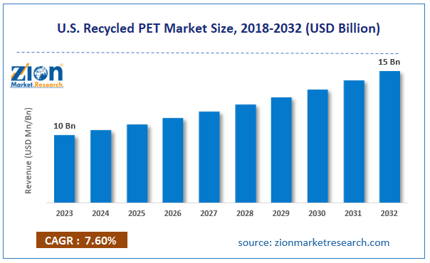 U.S. Recycled PET Market Size