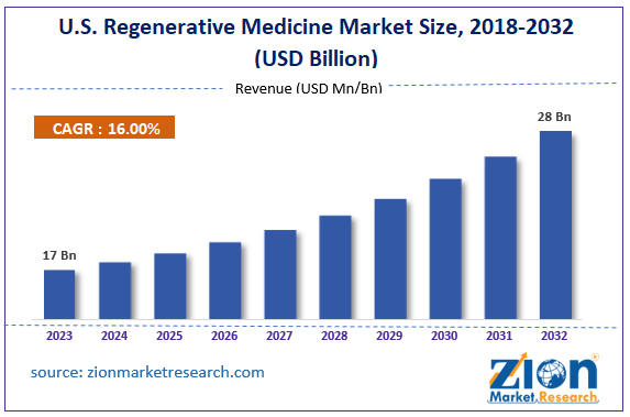 U.S. Regenerative Medicine Market Size