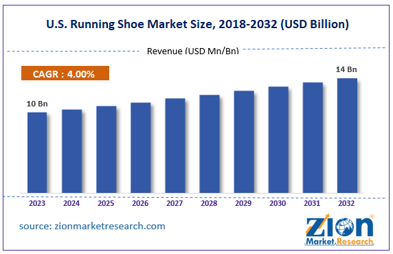 U.S. Running Shoe Market Size