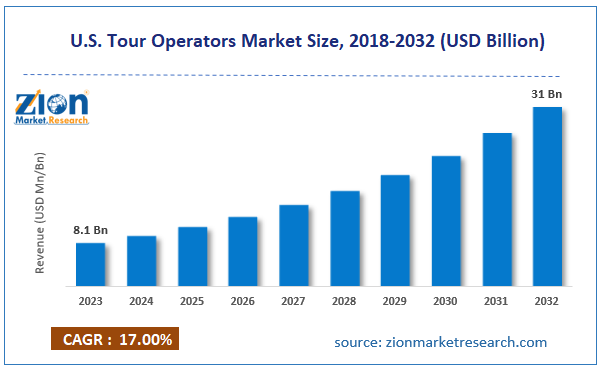 U.S. Tour Operators Market Size