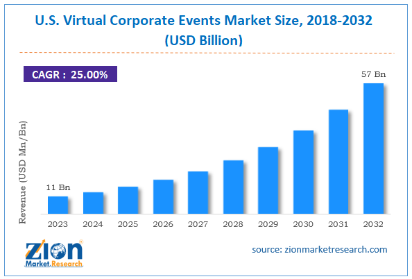 U.S. Virtual Corporate Events Market Size