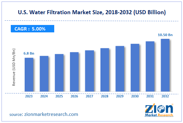 U.S. Water Filtration Market Size