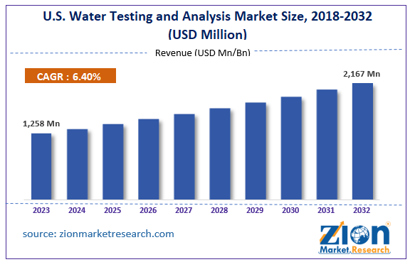 U.S. Water Testing and Analysis Market Size