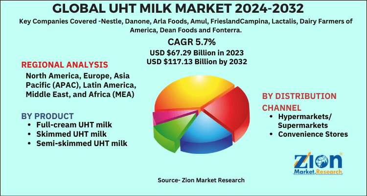 UHT Milk Market