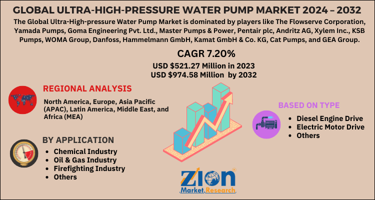 Ultra-high-pressure Water Pump Market