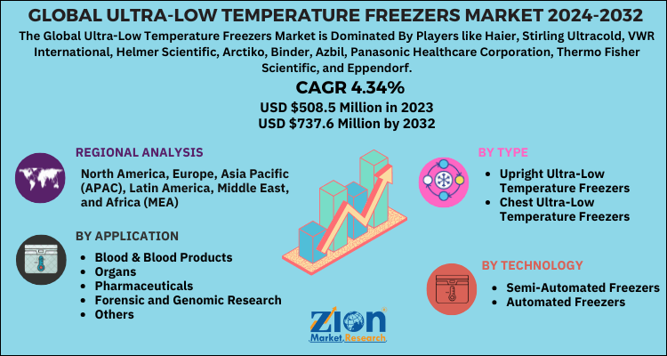 Global Ultra-Low Temperature Freezers Market