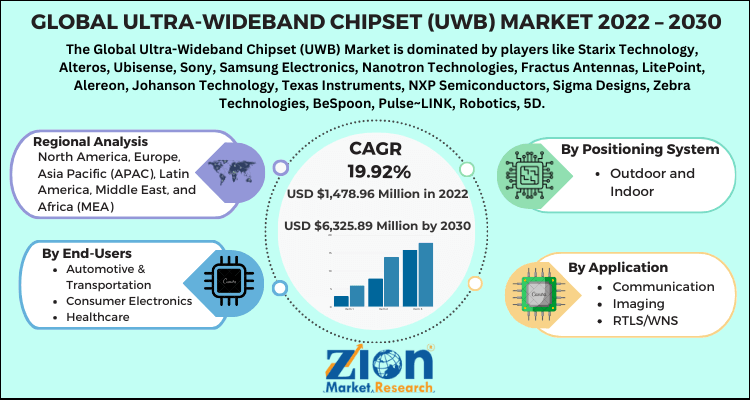 Ultra Wideband Chipset Market