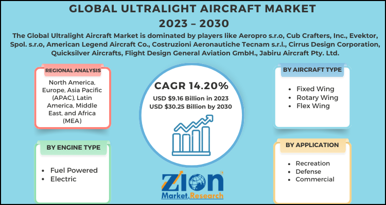 Ultralight Aircraft Market