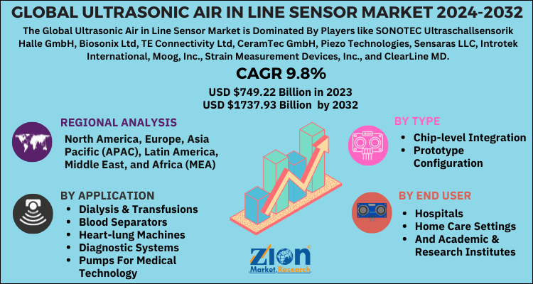 Ultrasonic Air in Line Sensor Market