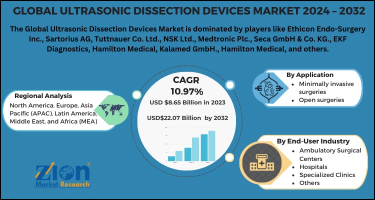 Ultrasonic Dissection Devices Market