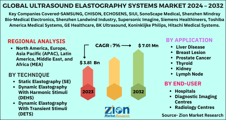 Ultrasound Elastography Systems Market