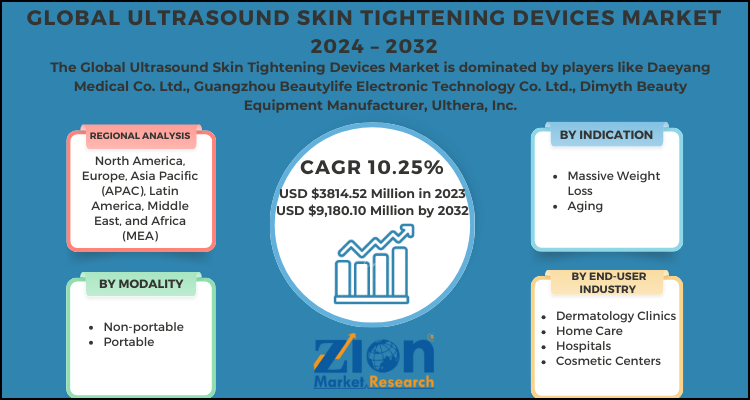 Ultrasound Skin Tightening Devices Market