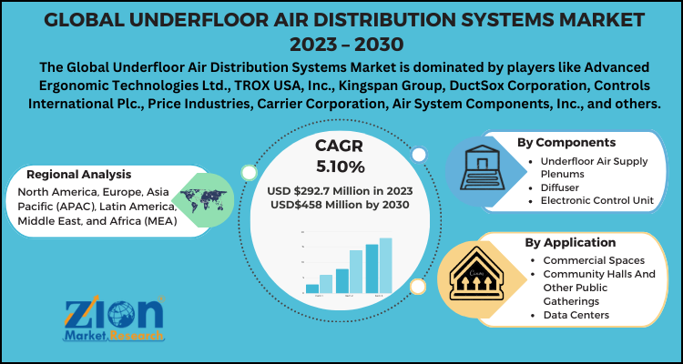 Underfloor Air Distribution Systems Market