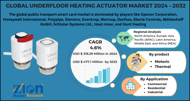 Underfloor Heating Actuator Market