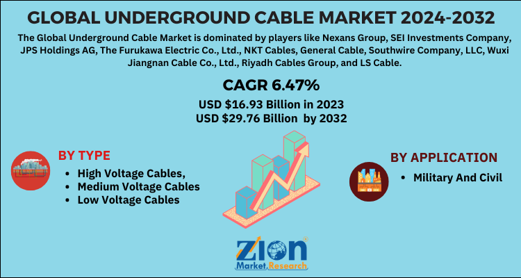 Underground Cable Market