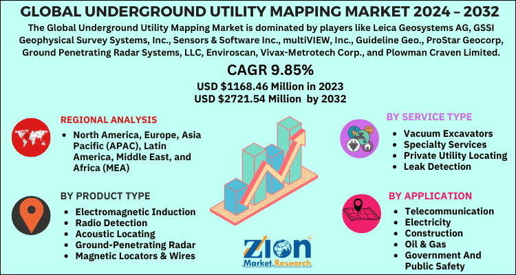 Underground Utility Mapping Market