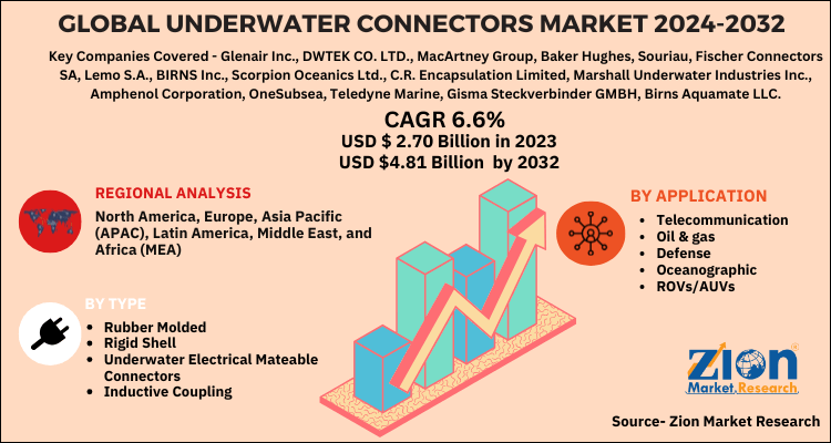 Global Underwater Connectors Market 