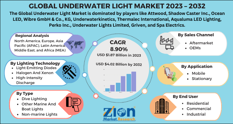 Underwater Light Market Market