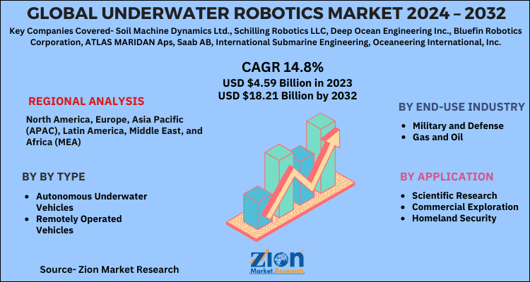 Underwater Robotics Market