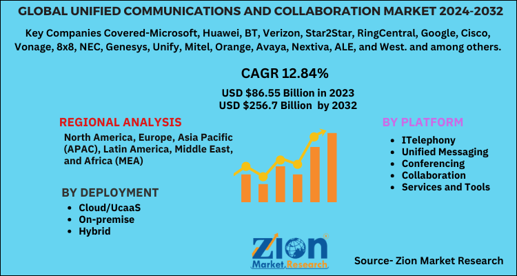 Global Unified Communications And Collaboration (UCC) Market