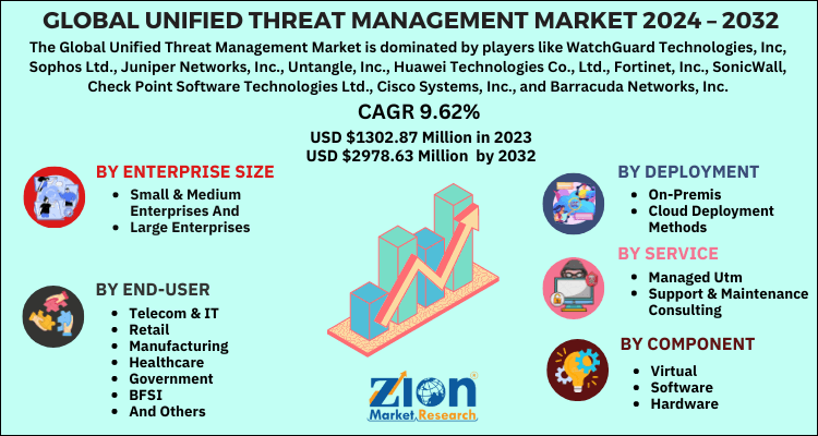 Unified Threat Management Market