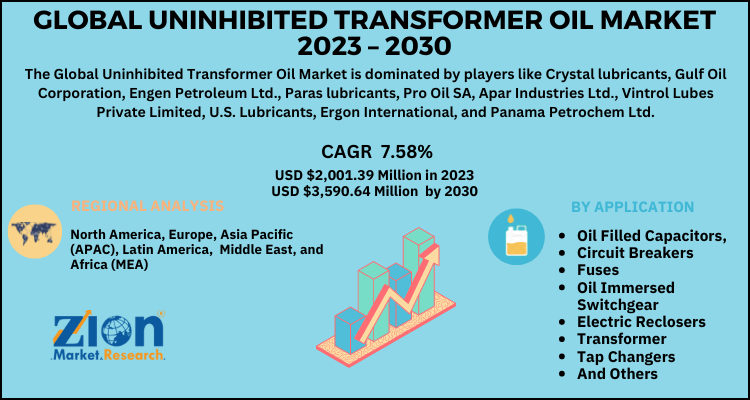 Uninhibited Transformer Oil Market