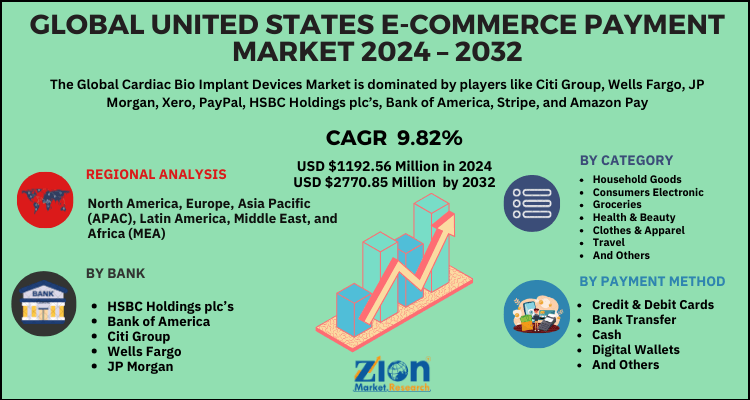 United States E-Commerce Payment Market