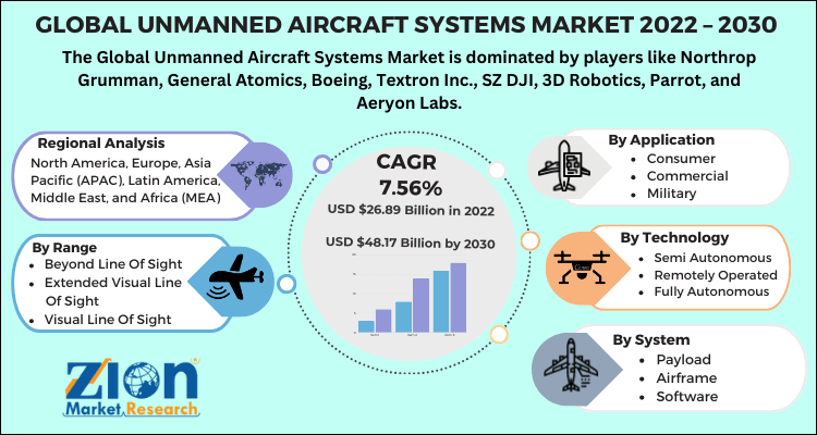 Unmanned Aircraft Systems Market