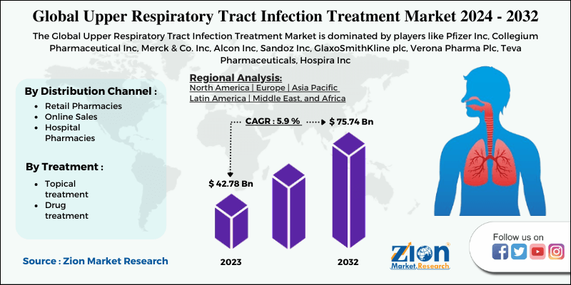 Upper Respiratory Tract Infection Treatment Market