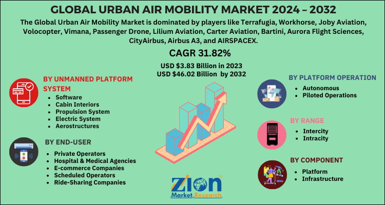 Urban Air Mobility Market