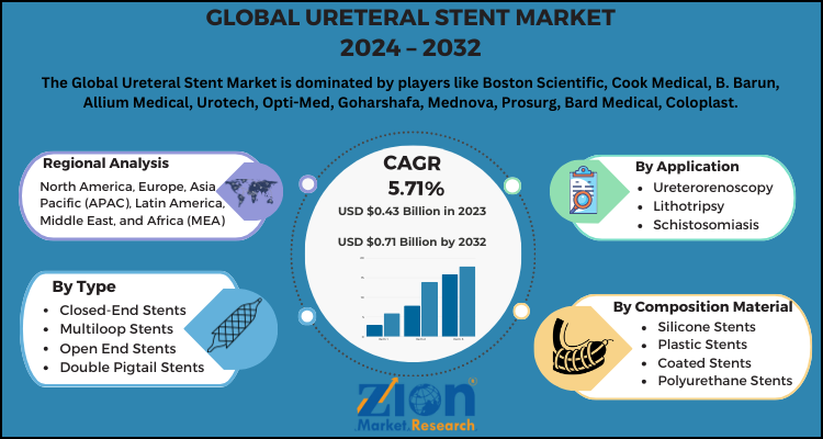 Ureteral Stent Market