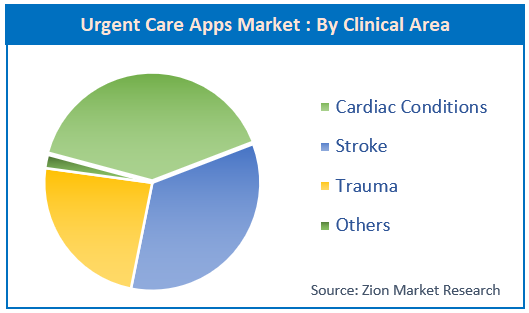 Urgent Care Apps Market : By Clinical Area