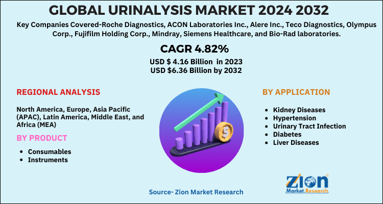 Urinalysis Market