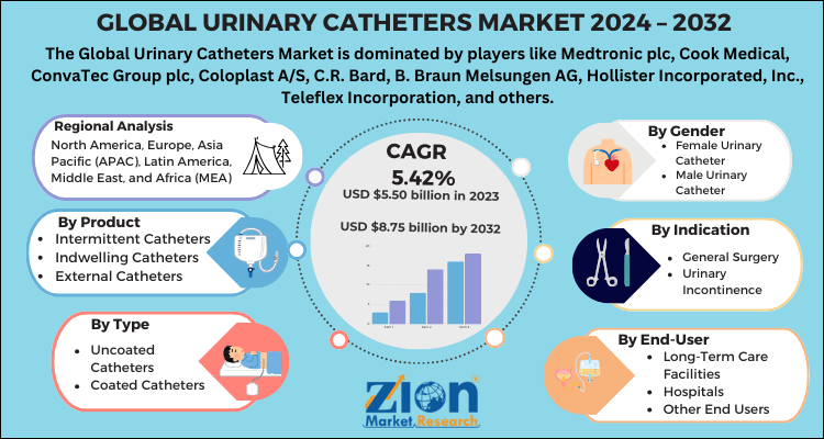 Global urinary catheters market