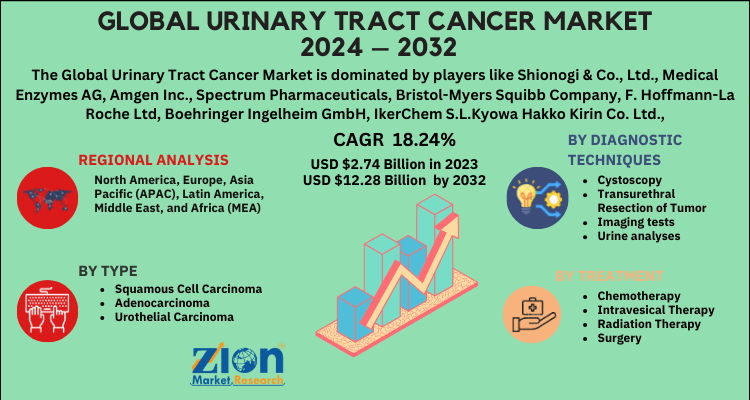 Urinary Tract Cancer Market