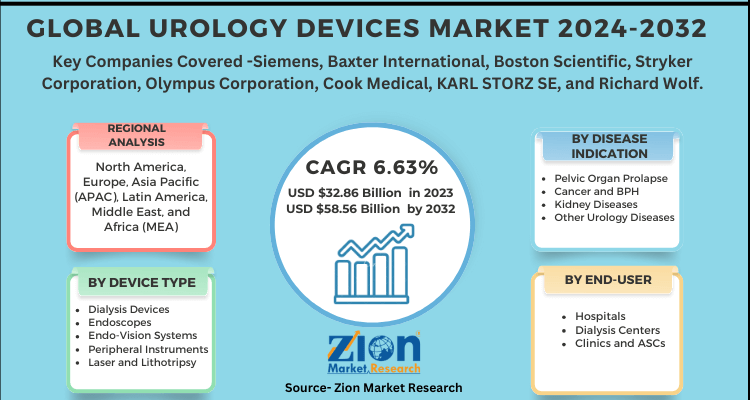 Urology Devices Market