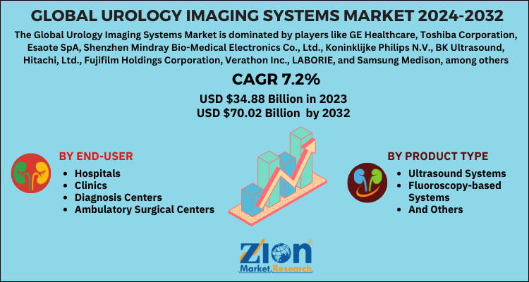 Urology Imaging Systems Market