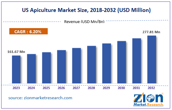 US Apiculture Market Size