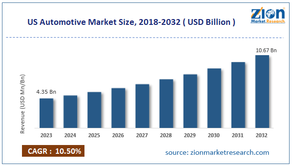 US Automotive Market Size