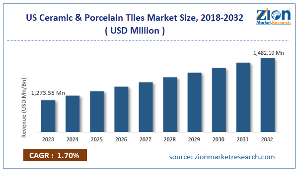 US Ceramic & Porcelain Tiles Market Size