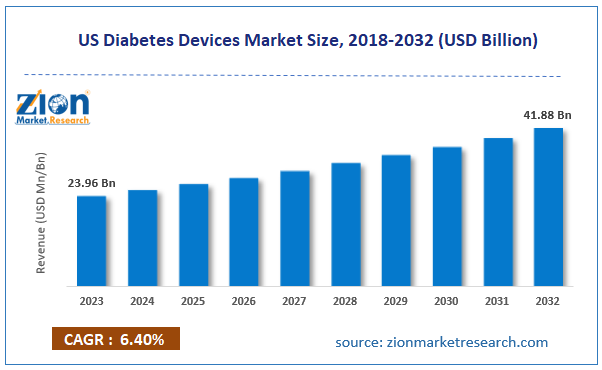 US Diabetes Devices Market Size