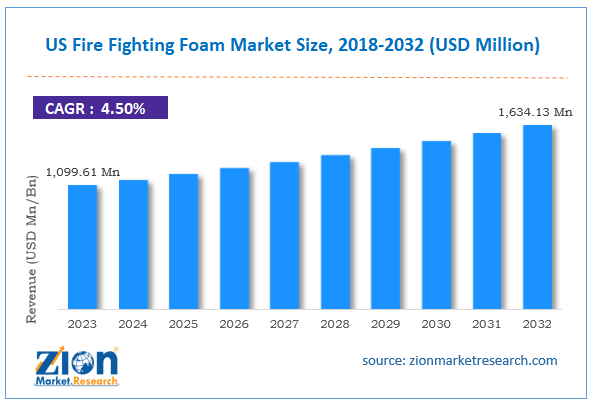 US Fire Fighting Foam Market Size