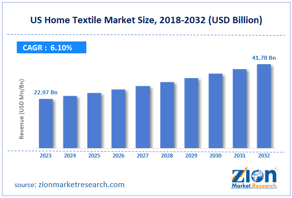 US Home Textile Market Size