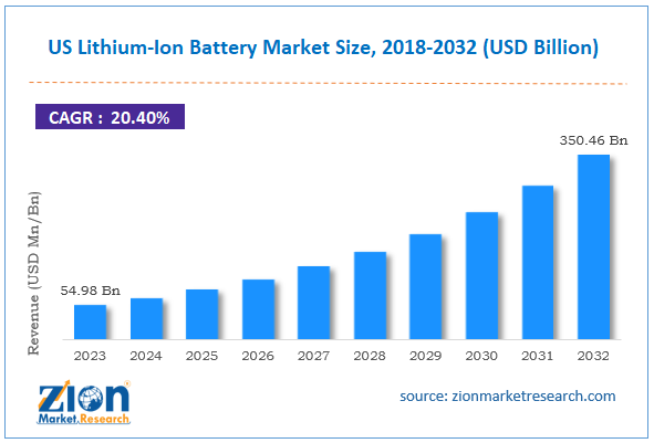 US Lithium-Ion Battery Market Size